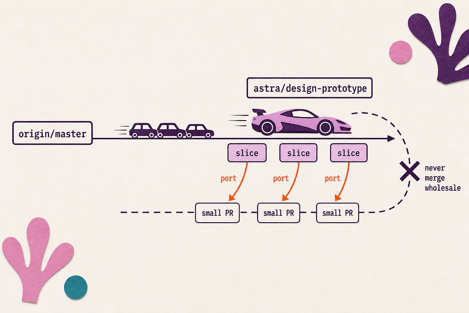 Diagram showing master as the track, production as the pack, and the Test Kitchen prototype branch running ahead with small slices handed back.