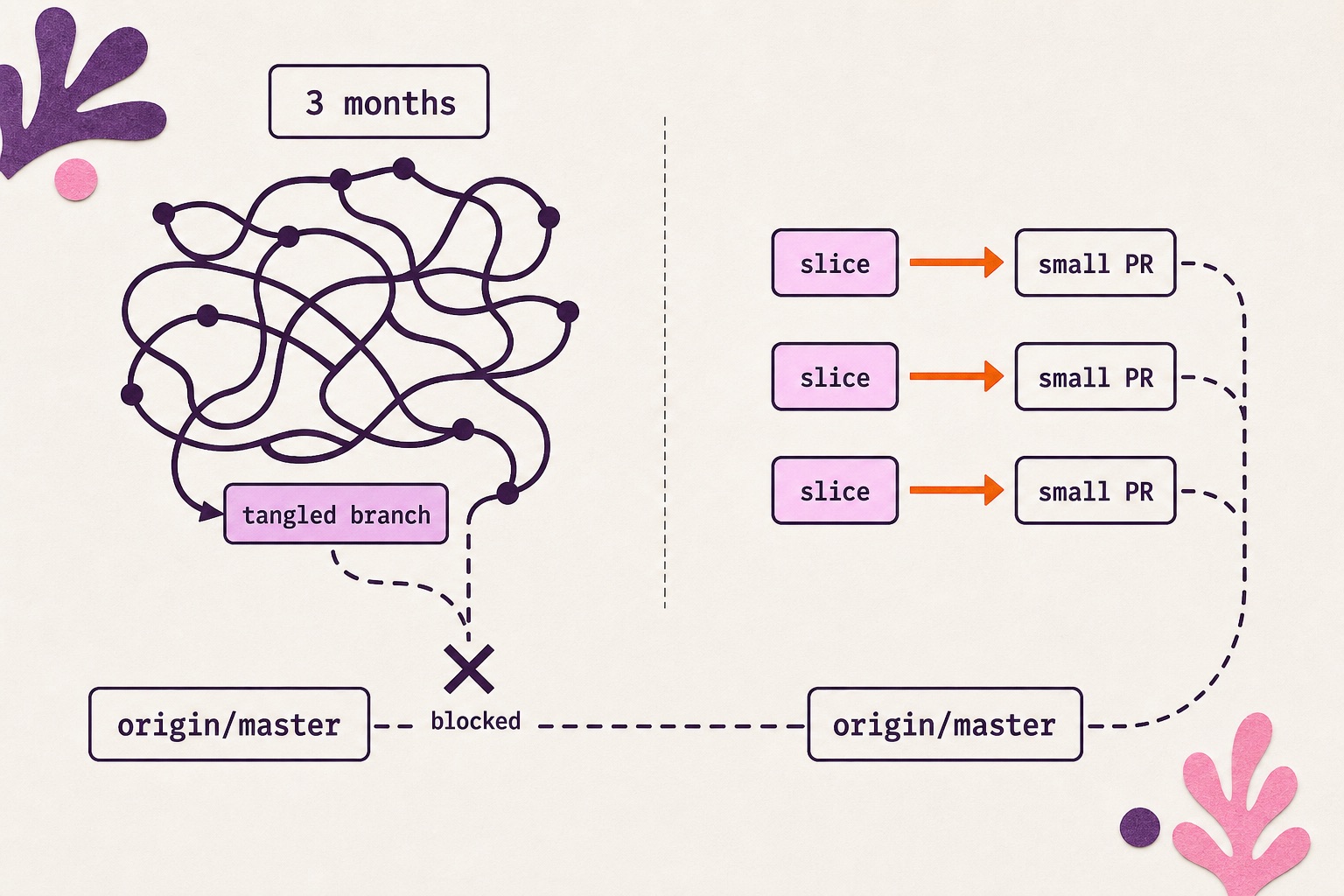 Diagram contrasting a tangled three-month branch with small bounded slices moving cleanly into production.