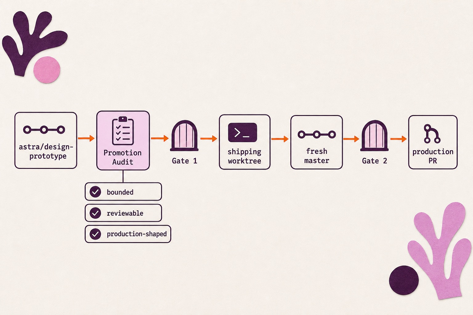 Diagram of the slice promotion flow from prototype branch through Promotion Audit, Gate 1, shipping worktree, fresh master branch, Gate 2, and production PR.