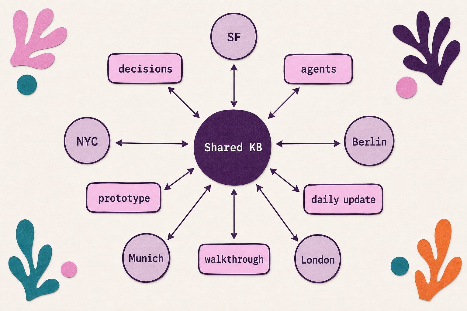 Diagram showing SF, NYC, Berlin, Munich, and London connected by a shared prototype branch, daily updates, video walkthroughs, and knowledge base.