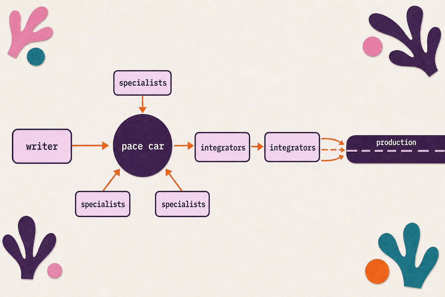 Diagram showing a writer pushing the Test Kitchen branch forward while two integrators keep merges stable and specialists feed focused workstreams.