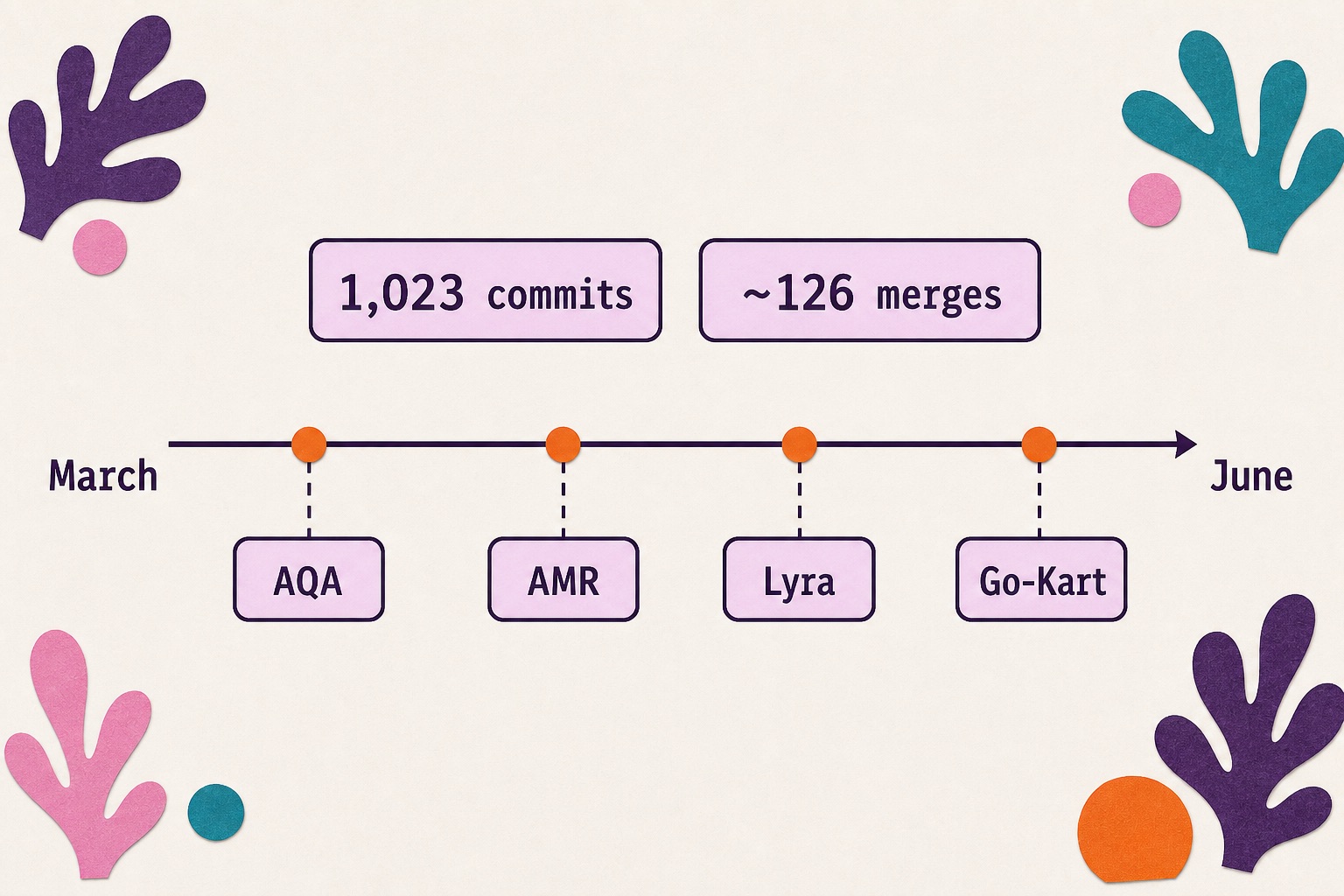 Timeline from March to June showing 1,023 commits, roughly 126 merges, and shipped work across AQA, AMR, Lyra, and Go-Kart.